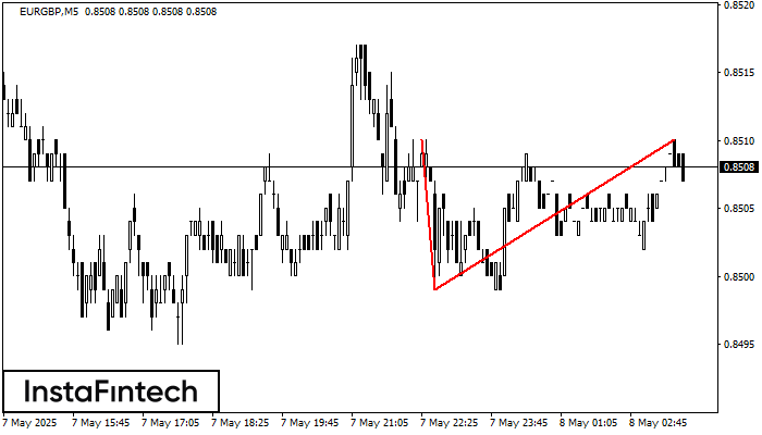 Doble Techo EURGBP M5