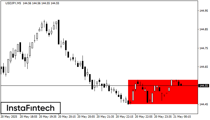 Прямоугольник USDJPY M5