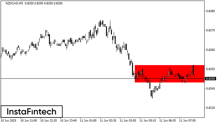 Bearish Rectangle NZDCAD M5