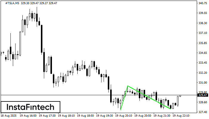 Đáy đôi #TSLA M5