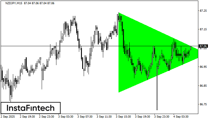 Triángulo Simétrico Alcista NZDJPY M15