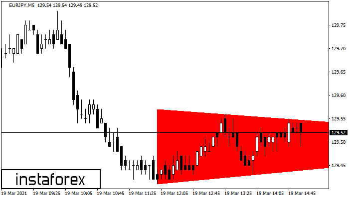 Bearish Symmetrical Triangle EURJPY M5