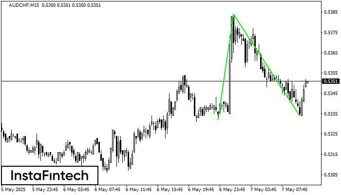 Double Bottom AUDCHF M15