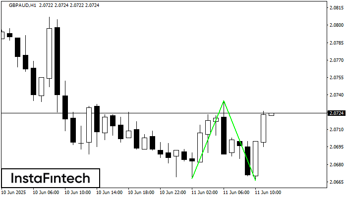 Двойное дно GBPAUD H1
