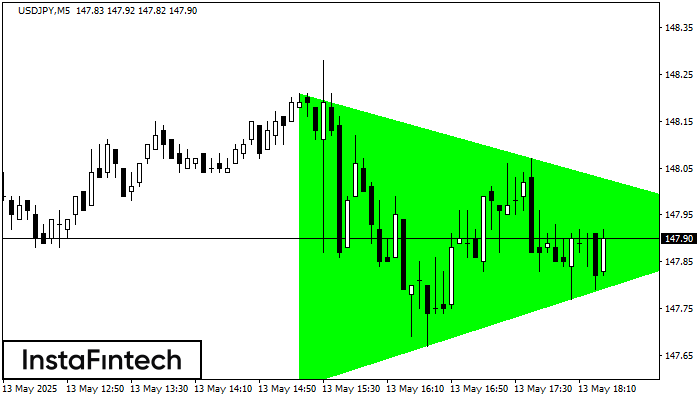 Bullish Symmetrical Triangle USDJPY M5