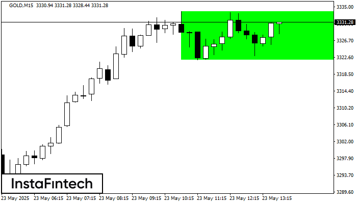 Bullish Rectangle GOLD M15