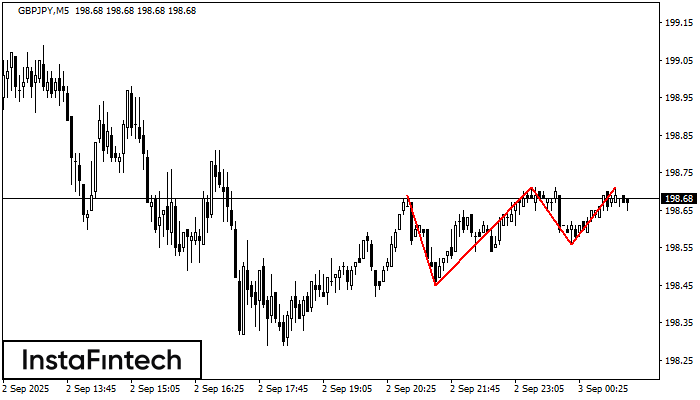 Triple Top GBPJPY M5