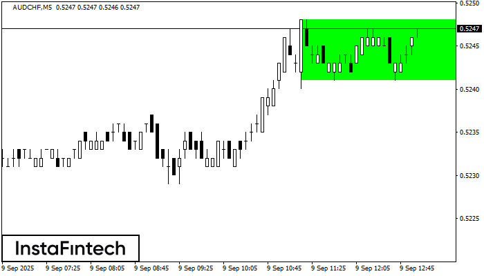 Bullish Rectangle AUDCHF M5