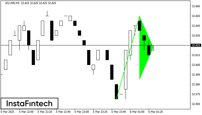 Panji Bullish