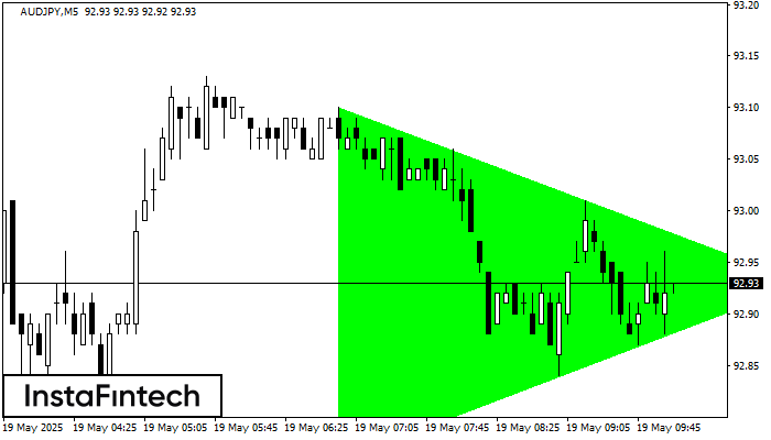Бычий симметричный треугольник AUDJPY M5