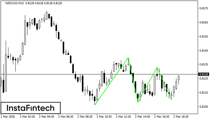 รูปแบบกราฟจุดสามยอดขาลง (Triple Bottom)