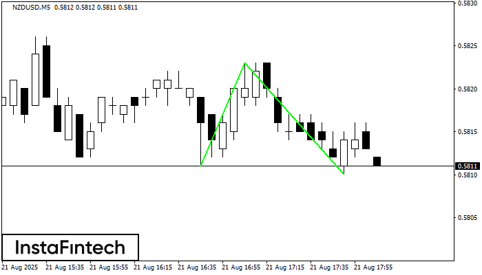 Double Bottom NZDUSD M5