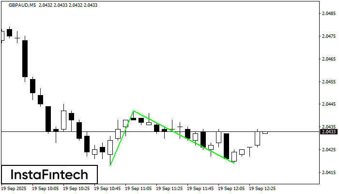 Double Bottom GBPAUD M5