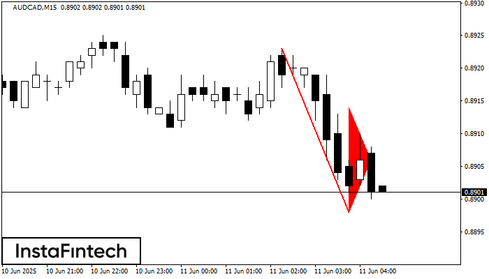รูปแบบกราฟธงปลายแหลมขาลง (Bearish pennant) AUDCAD M15