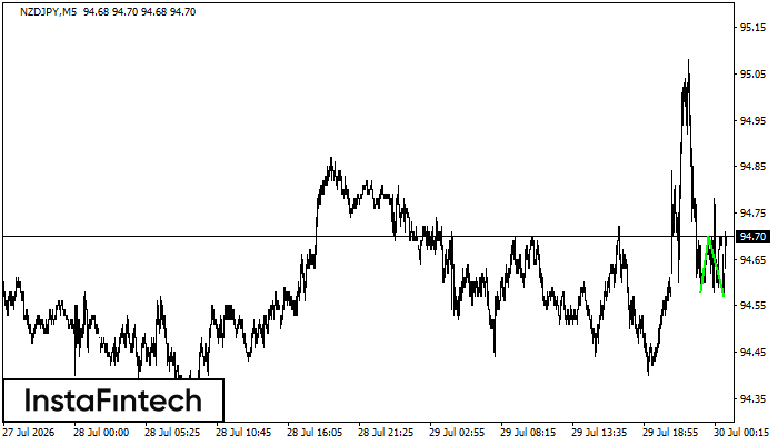 Double Bottom