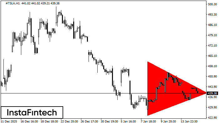 Bearish Symmetrical Triangle