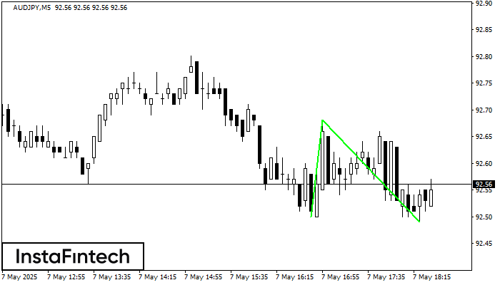 Double Bottom AUDJPY M5