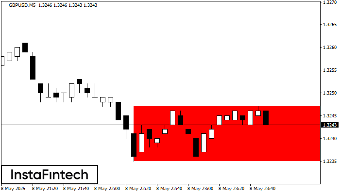 Bearish Rectangle GBPUSD M5