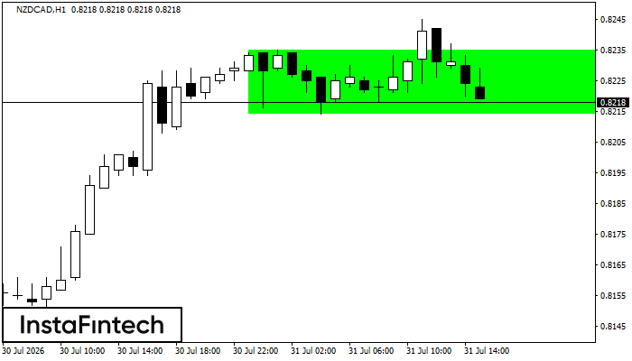 Bullish Rectangle