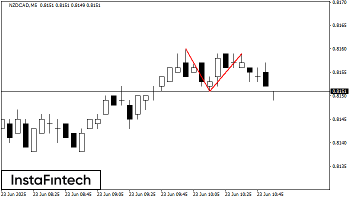 Double Top NZDCAD M5