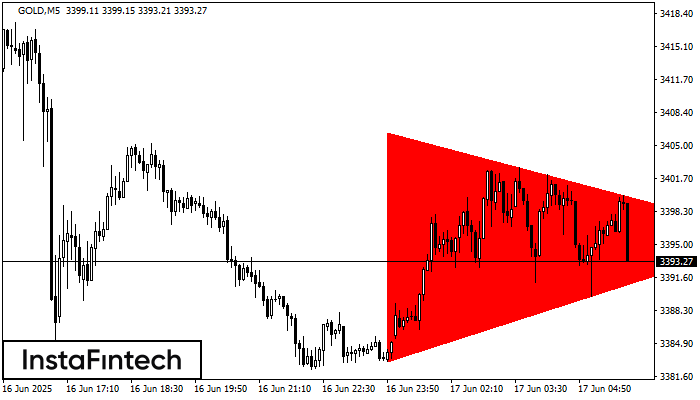 Bearish Symmetrical Triangle GOLD M5