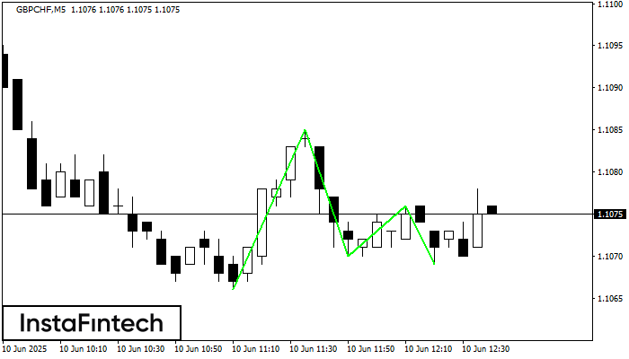 Тройное дно GBPCHF M5
