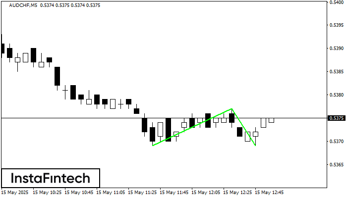 Double Bottom AUDCHF M5