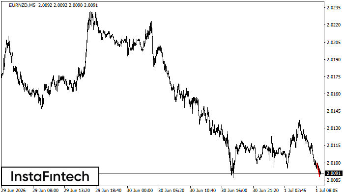 รูปแบบกราฟธงปลายแหลมขาลง (Bearish pennant)