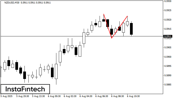Double Top NZDUSD M30