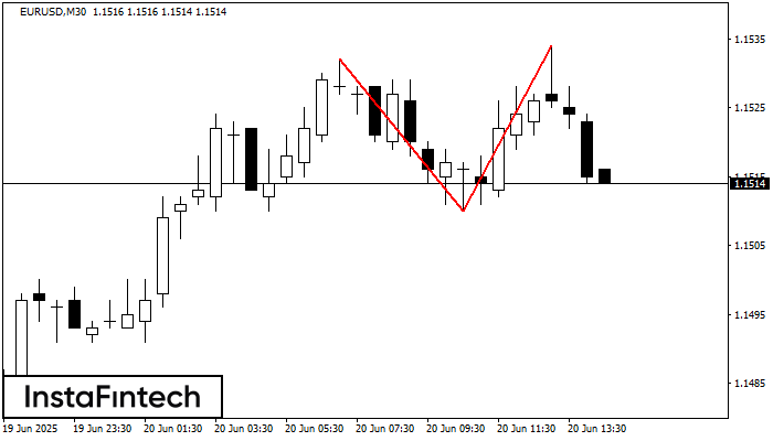 Double Top EURUSD M30