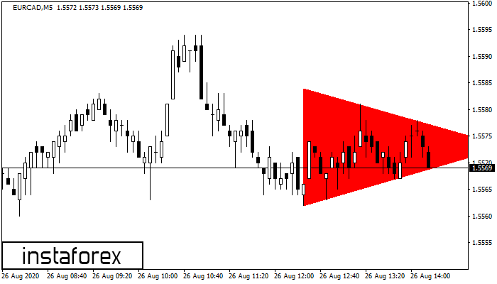 Bearish Symmetrical Triangle EURCAD M5