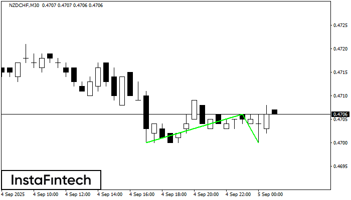 Double Bottom NZDCHF M30