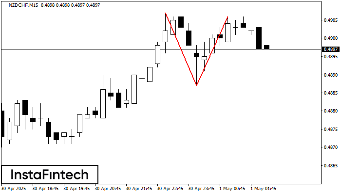 Двойная вершина NZDCHF M15