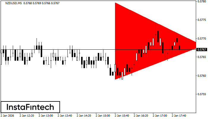 Bearish Symmetrical Triangle