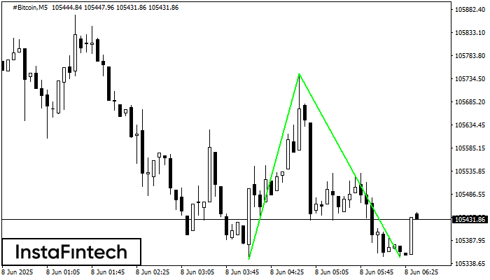 Double Bottom #Bitcoin M5