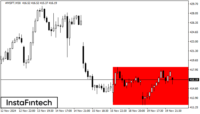 Persegi Bearish