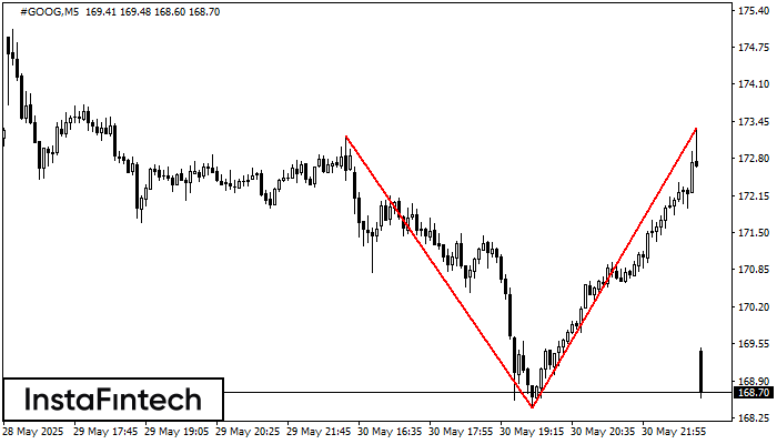 Double Top #GOOG M5