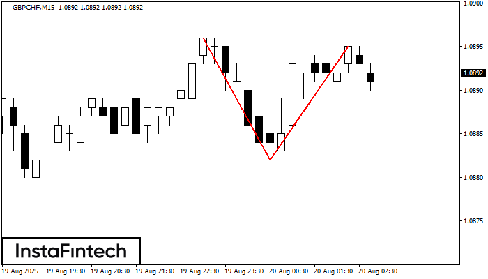 Двойная вершина GBPCHF M15