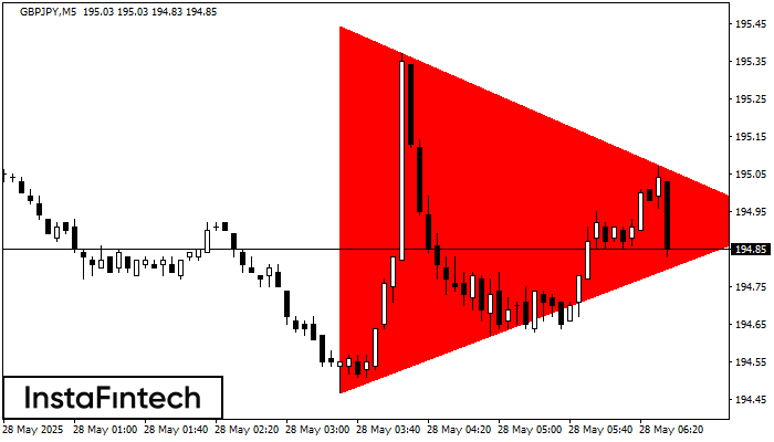 Bearish Symmetrical Triangle GBPJPY M5