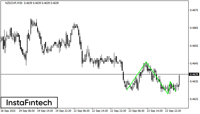 Triple Bottom NZDCHF M30