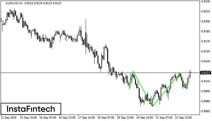 รูปแบบกราฟหัวและหัวไหล่แบบกลับหัว (Inverse Head and Shoulder) AUDCAD H1