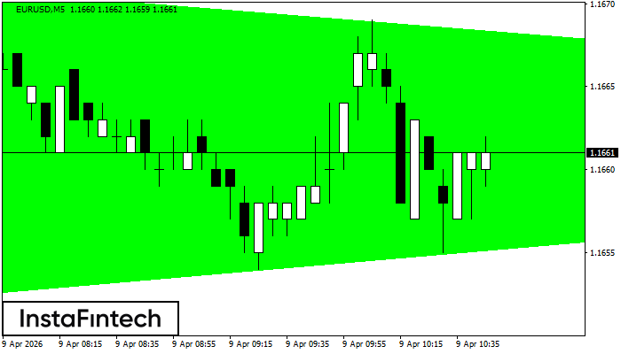 Bullish Symmetrical Triangle