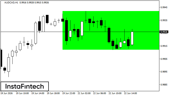 Bullish Rectangle