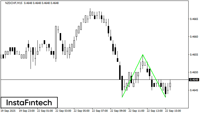 Двойное дно NZDCHF M15