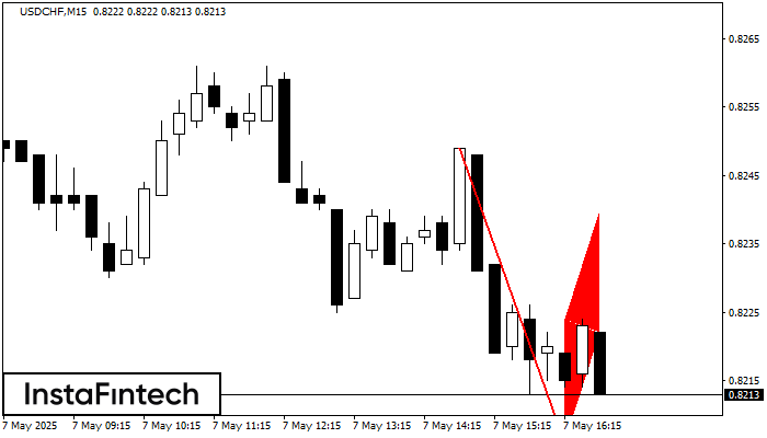 Bearish Flag USDCHF M15