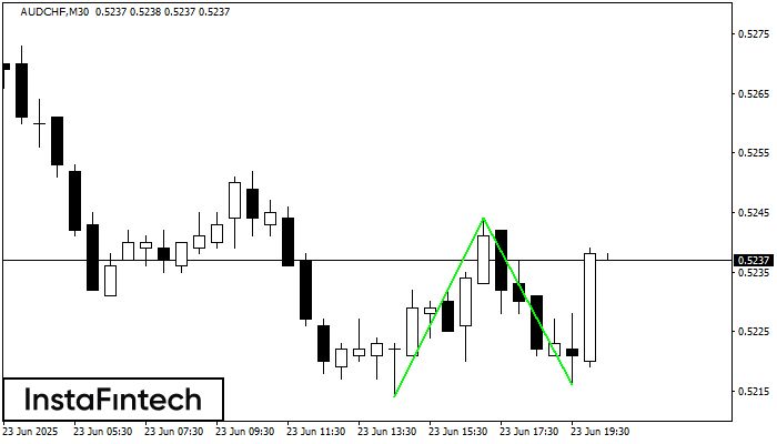 รูปแบบกราฟจุดสองยอดขาลง (Double Bottom) AUDCHF M30