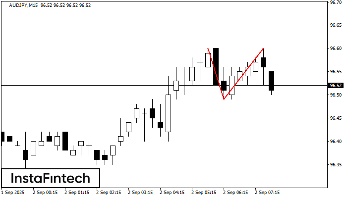 Doble Techo AUDJPY M15