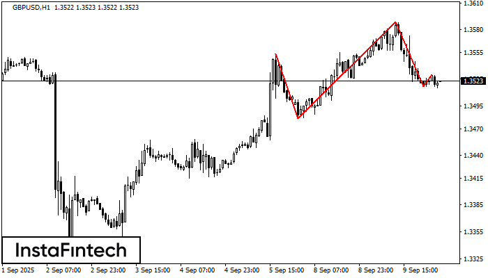 Head and Shoulders GBPUSD H1