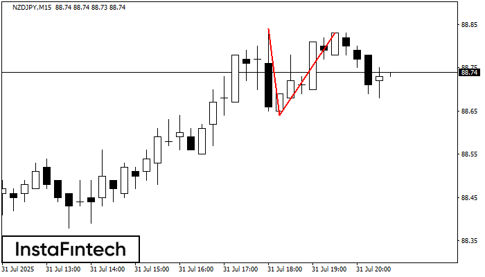 Двойная вершина NZDJPY M15