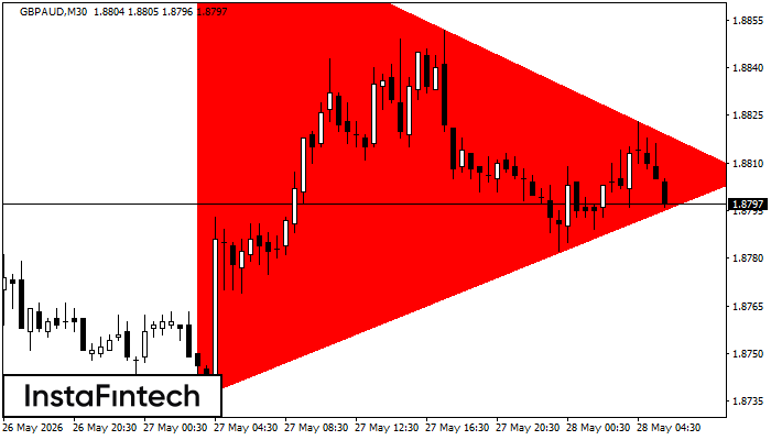 Bearish Symmetrical Triangle